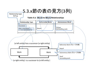 Relationship type 
                     5.3.x節の表の見方(3列)
     ラベル




       (a left entity) has a successor (a right entity)
                                                            Referential Work グループの例：

                                                            Sequel

          Work                                     Work     Autonomous Work グループの例：

                                                            Sauel
                                                            Succeeding work 
     (a right entity)  is a successor to (a left entity )
 