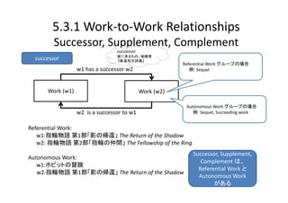 5.3.1 Work‐to‐Work Relationships
         Successor, Supplement, Complement
                                  successor 
                                  後に来るもの、後継者
  successor                       『新英和大辞典』
                                                           Referential Work グループの場合
                  w1 has a successor w2                       例：Sequel



      Work (w1)                                Work (w2)

                                                            Autonomous Work グループの場合
                  w2  is a successor to w1                     例：Sequel, Succeeding work


Referential Work: 
   w1:指輪物語 第1部「影の帰還」 The Return of the Shadow
   w2: 指輪物語 第2部「指輪の仲間」 The Fellowship of the Ring
                                                              Successor, Supplement, 
Autonomous Work:
                                                                 Complement は、
   w1:ホビットの冒険
                                                                Referential Work と
   w2:指輪物語 第1部「影の帰還」 The Return of the Shadow
                                                                Autonomous Work 
                                                                      がある
 
