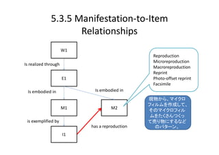5.3.5 Manifestation‐to‐Item 
                     Relationships
                      W1
                                                 Reproduction
                                                 Microreproduction
Is realized through
                                                 Macroreproduction
                                                 Reprint
                      E1                         Photo‐offset reprint
                                                 Facsimile
 Is embodied in             Is embodied in
                                                現物から、マイクロ
                                                フィルムを作成して、
                      M1            M2
                                                そのマイクロフィル
                                                 ムをたくさんつくっ
 is exemplified by                              て売り物にするなど
                           has a reproduction     のパターン。
                      I1
 