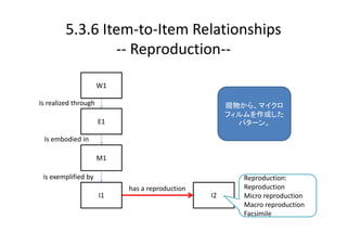 5.3.6 Item‐to‐Item Relationships
                 ‐‐ Reproduction‐‐

                      W1

Is realized through                                  現物から、マイクロ
                                                     フィルムを作成した
                      E1                               パターン。

 Is embodied in

                      M1

 is exemplified by                                     Reproduction:
                           has a reproduction          Reproduction
                      I1                        I2     Micro reproduction
                                                       Macro reproduction
                                                       Facsimile
 