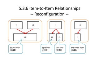 5.3.6 Item‐to‐Item Relationships
                 ‐‐ Reconfiguration ‐‐

     I1           I2                     I1      ...