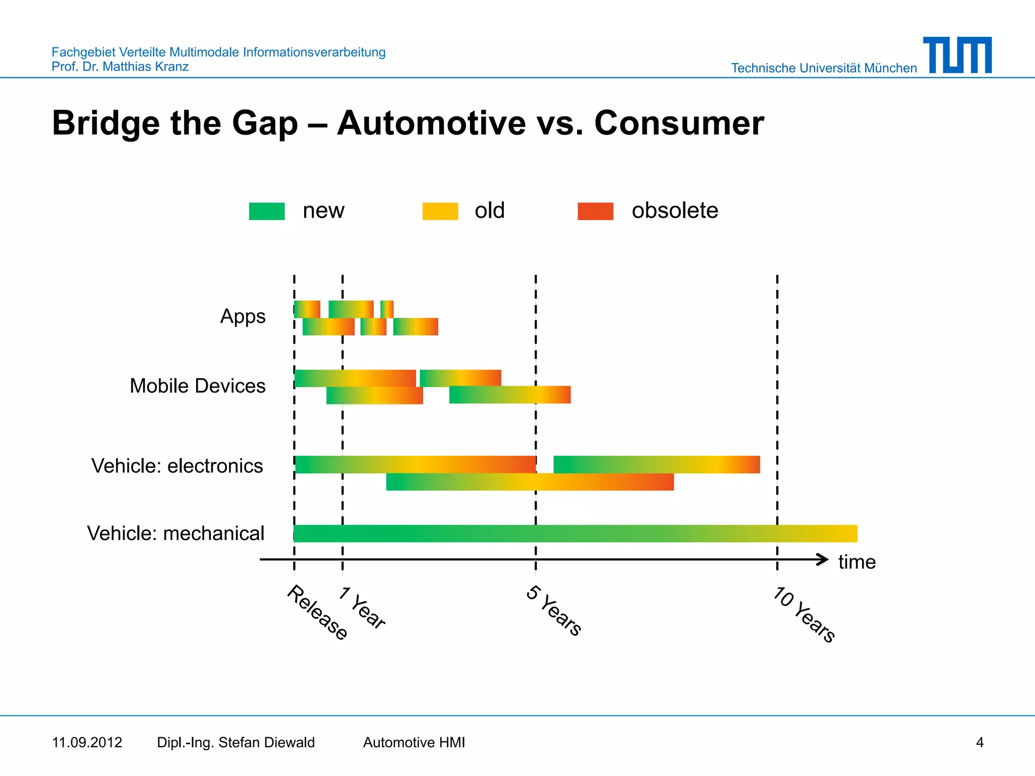 Fachgebiet Verteilte Multimodale Informationsverarbeitung
Prof. Dr. Matthias Kranz                                                               Technische Universität München



Bridge the Gap – Automotive vs. Consumer

                                          new                         old   obsolete



                            Apps


             Mobile Devices


      Vehicle: electronics


      Vehicle: mechanical
                                                                                                        time




11.09.2012       Dipl.-Ing. Stefan Diewald           Automotive HMI                                                     4
 