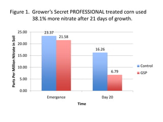 Figure 1. Grower’s Secret PROFESSIONAL treated corn used
          38.1% more nitrate after 21 days of growth.

          ...