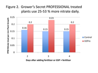 Figure 2. Grower’s Secret PROFESSIONAL treated
          plants use 25-53 % more nitrate daily.
                          ...