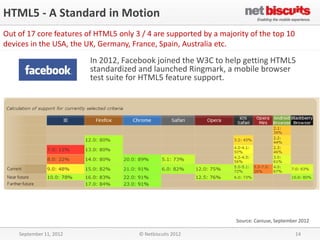 HTML5 - A Standard in Motion
Out of 17 core features of HTML5 only 3 / 4 are supported by a majority of the top 10
devices in the USA, the UK, Germany, France, Spain, Australia etc.
                         In 2012, Facebook joined the W3C to help getting HTML5
                         standardized and launched Ringmark, a mobile browser
                         test suite for HTML5 feature support.




                                                                   Source: Caniuse, September 2012

    September 11, 2012                 © Netbiscuits 2012                                   14
 