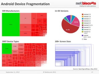 Android Device Fragmentation
599 Manufacturers                       11 OS Versions




                                                                                 .3.3+




3997 Device Types                       100+ Screen Sizes




                                                            Source: OpenSignalMaps, May 2012
   September 11, 2012   © Netbiscuits 2012                                          17
 