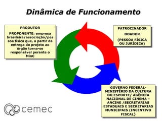 Dinâmica de Funcionamento

       PRODUTOR                     PATROCINADOR
 PROPONENTE: empresa                   DOADOR
brasileira/associação/pes
soa física que, a partir da         (PESSOA FÍSICA
  entrega do projeto ao              OU JURÍDICA)
      órgão torna-se
  responsável perante o
           MinC




                                  GOVERNO FEDERAL-
                                   GOVERNO FEDERAL-
                               MINISTÉRIO DA CULTURA
                                MINISTÉRIO DA CULTURA
                                OU ESPORTE/ AGÊNCIA
                                 OU ESPORTE/ AGÊNCIA
                                NACIONAL DE CINEMA –
                                 NACIONAL DE CINEMA –
                                ANCINE /SECRETARIAS
                                 ANCINE /SECRETARIAS
                              ESTADUAIS E SECRETARIAS
                               ESTADUAIS E SECRETARIAS
                               MUNICIPAIS (INCENTIVO
                                MUNICIPAIS (INCENTIVO
                                       FISCAL))
                                        FISCAL
 