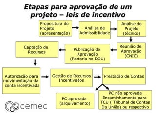 Etapas para aprovação de um
           projeto – leis de incentivo
                    Propositura do                           Análise do
                    Projeto                Análise de          Projeto
                    (apresentação)       Admissibilidade      (técnico)


         Captação de                                        Reunião de
                                       Publicação de         Aprovação
           Recursos
                                         Aprovação            (CNIC)
                                     (Portaria no DOU)



Autorização para         Gestão de Recursos          Prestação de Contas
movimentação da             Incentivados
conta incentivada
                                                       PC não aprovada
                              PC aprovada           Encaminhamento para
                             (arquivamento)        TCU ( Tribunal de Contas
                                                   Da União) ou respectivo
 