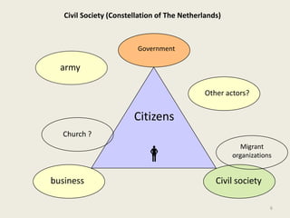 Civil Society (Constellation of The Netherlands)



                         Government

  army

                                              Other actors?


                        Citizens
  Church ?


                          
                                                         Migrant
                                                      organizations


business                                         Civil society

                                                                  6
 