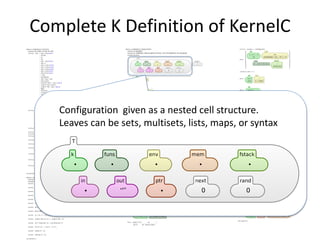 Complete K Definition of KernelC
Configuration given as a nested cell structure.
Leaves can be sets, multisets, lists, maps, or syntax
 