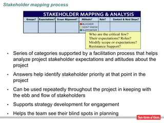 Stakeholder mapping process




 •   Series of categories supported by a facilitation process that helps
     analyze project stakeholder expectations and attitudes about the
     project
 •   Answers help identify stakeholder priority at that point in the
     project
 •   Can be used repeatedly throughout the project in keeping with
     the ebb and flow of stakeholders
 •   Supports strategy development for engagement
 •   Helps the team see their blind spots in planning
 