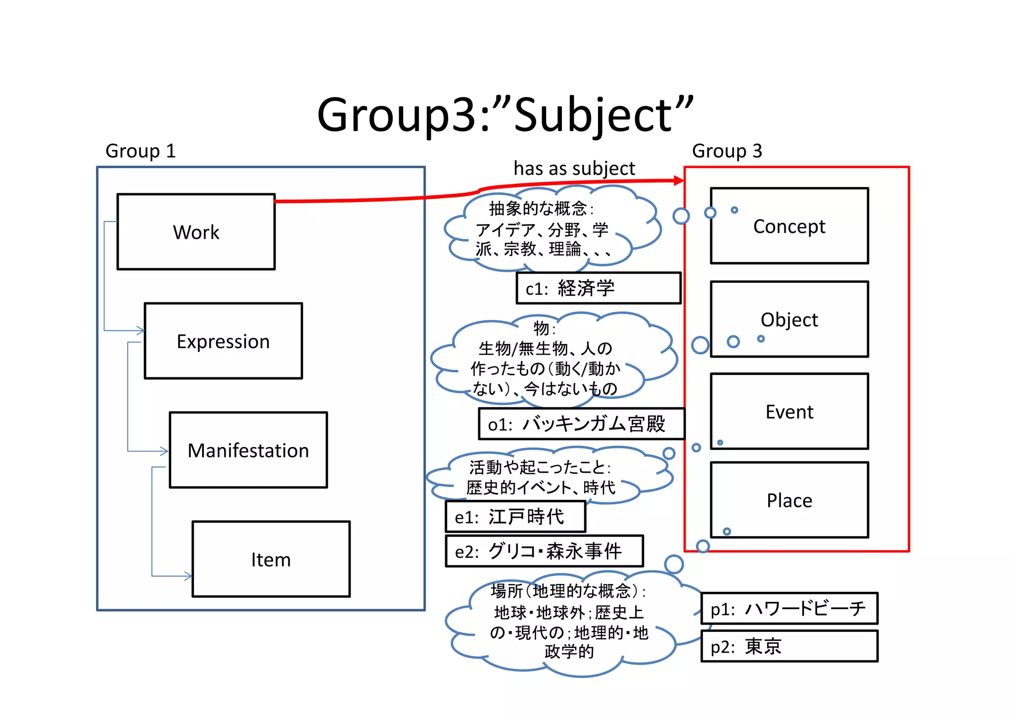 Group3:”Subject”
Group 1                                             Group 3
                                   has as subject
                                 抽象的な概念：
      Work                      アイデア、分野、学                 Concept
                                派、宗教、理論、、、

                                    c1:  経済学

                                     物：                   Object
      Expression                生物/無生物、人の
                                作ったもの（動く/動か
                                ない）、今はないもの
                                                              Event
                                 o1:  バッキンガム宮殿
          Manifestation
                                活動や起こったこと：
                                歴史的イベント、時代
                                                              Place
                               e1:  江戸時代

                Item           e2:  グリコ・森永事件

                                 場所（地理的な概念）：
                                 地球・地球外；歴史上          p1:  ハワードビーチ
                                 の・現代の；地理的・地
                                     政学的             p2:  東京
 