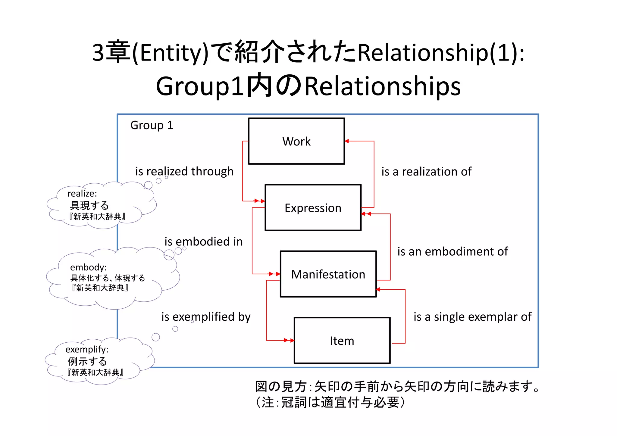 3章(Entity)で紹介されたRelationship(1):
                 Group1内のRelationships
             Group 1
                                        Work

             is realized through                         is a realization of
realize:
 具現する                                   Expression
『新英和大辞典』


                  is embodied in
                                                            is an embodiment of
 embody:
 具体化する、体現する                              Manifestation
 『新英和大辞典』


                  is exemplified by                            is a single exemplar of
                                               Item
exemplify:
例示する
『新英和大辞典』
                                      図の見方：矢印の手前から矢印の方向に読みます。
                                      （注：冠詞は適宜付与必要）
 