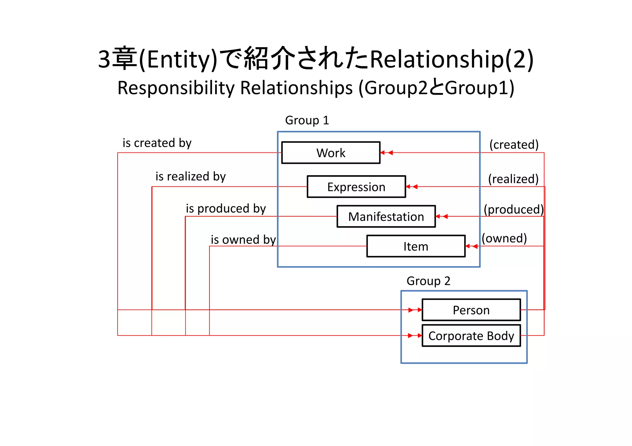 3章(Entity)で紹介されたRelationship(2)
 Responsibility Relationships (Group2とGroup1)
                               Group 1
 is created by                                                     (created)
                                   Work
       is realized by                                              (realized)
                                     Expression
             is produced by                                       (produced)
                                          Manifestation
                 is owned by                                      (owned)
                                                   Item

                                                   Group 2

                                                             Person
                                                          Corporate Body
 