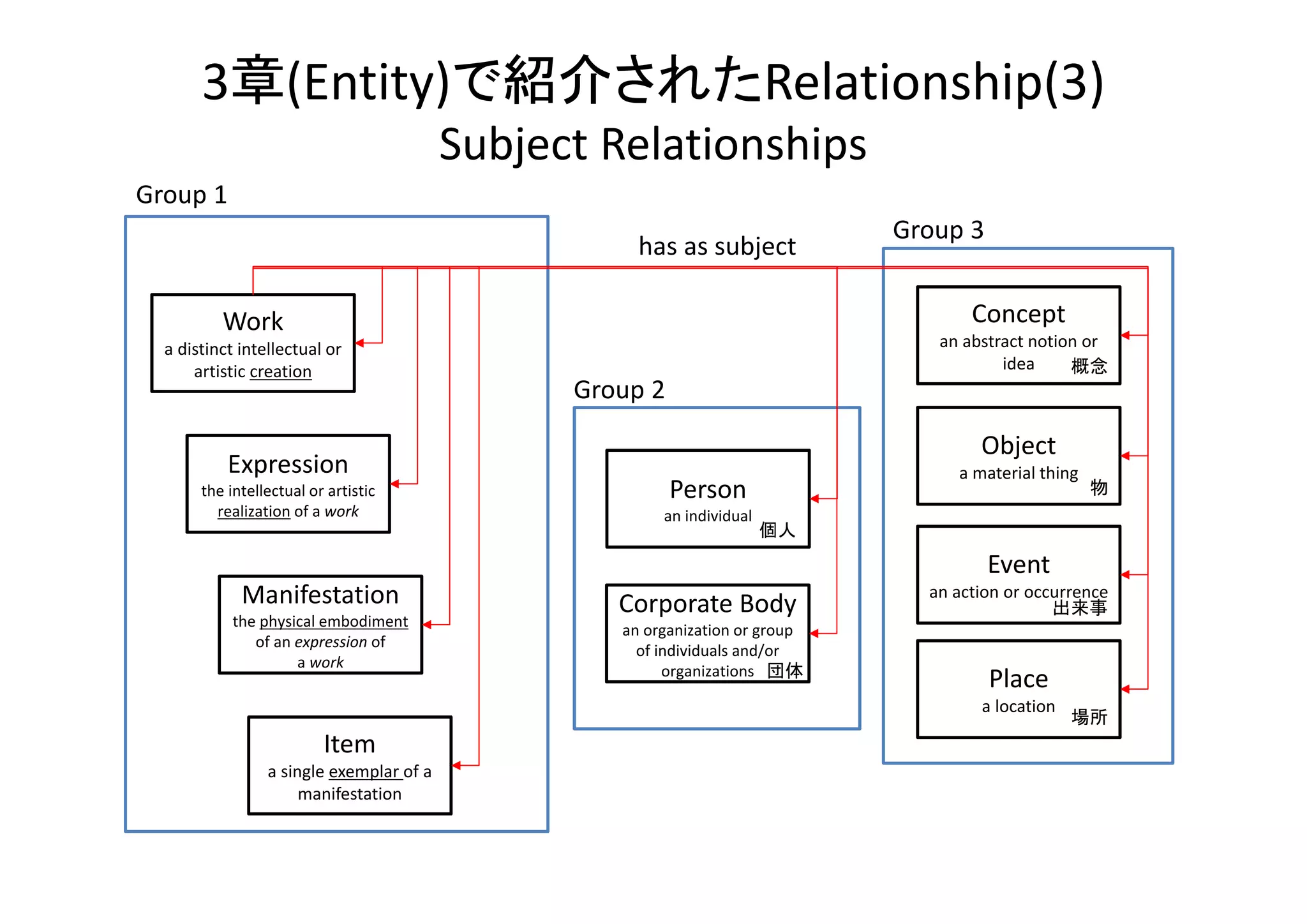 3章(Entity)で紹介されたRelationship(3)
                                           Subject Relationships
Group 1
                                                                                Group 3
                                                      has as subject

          Work                                                                         Concept
  a distinct intellectual or                                                       an abstract notion or 
      artistic creation                                                                    idea     概念
                                                 Group 2
                                                                                        Object
           Expression                                                                a material thing
       the intellectual or artistic                        Person                                       物
         realization of a work                           an individual
                                                                         個人
                                                                                          Event
             Manifestation                          Corporate Body
                                                                                  an action or occurrence
                                                                                                  出来事
            the physical embodiment 
                                                    an organization or group 
               of an expression of 
                                                      of individuals and/or 
                     a work
                                                          organizations 団体
                                                                                          Place
                                                                                        a location
                                                                                                     場所
                          Item
                 a single exemplar of a 
                      manifestation
 