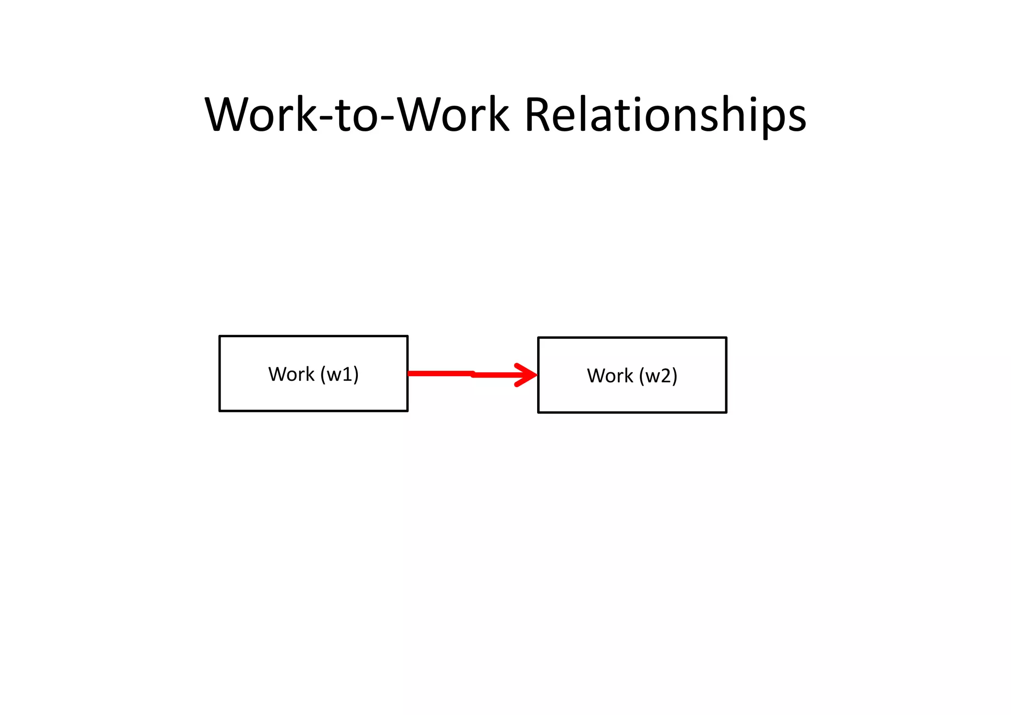Work‐to‐Work Relationships



  Work (w1)     Work (w2)
 