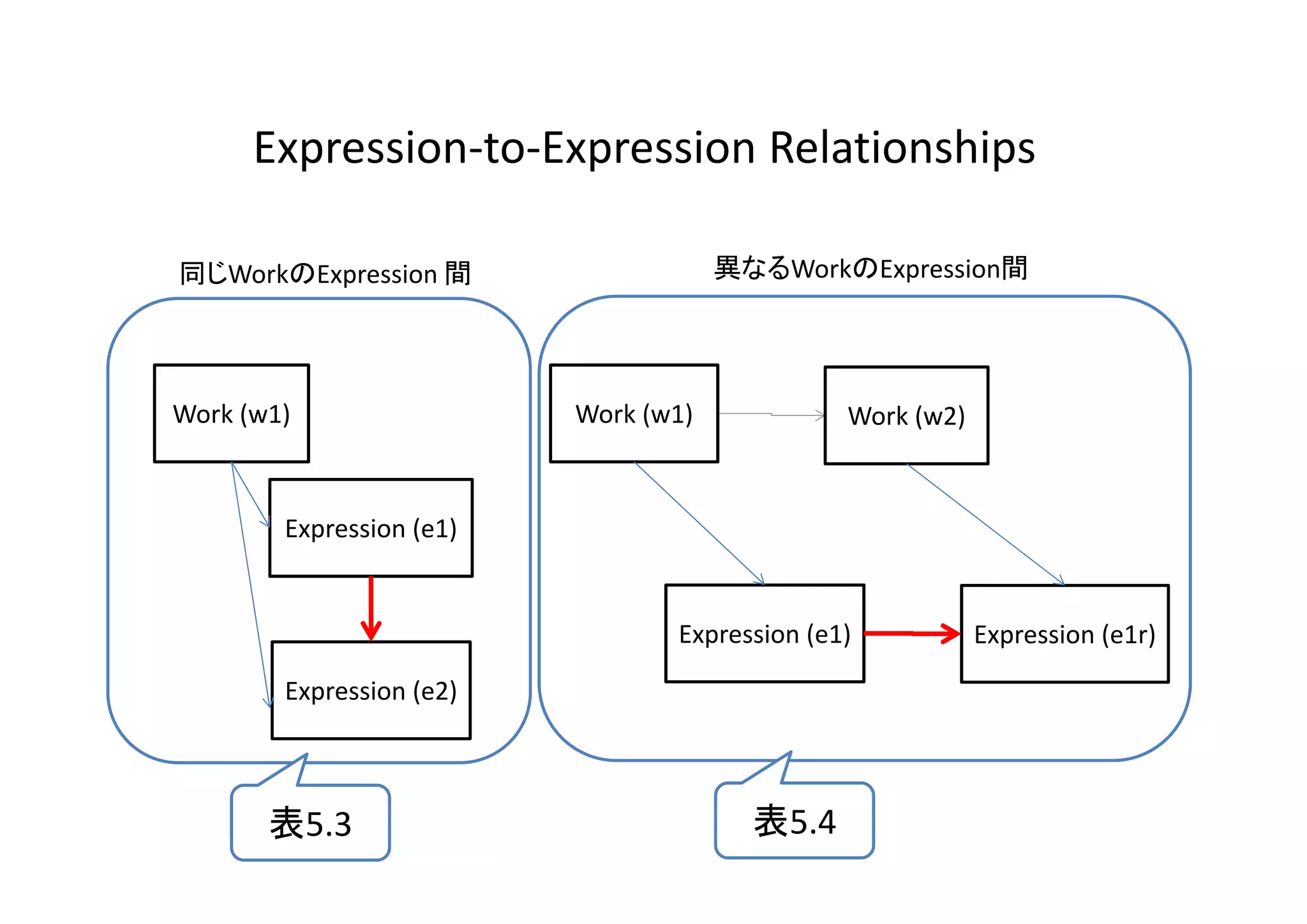Expression‐to‐Expression Relationships

同じWorkのExpression 間                   異なるWorkのExpression間




Work (w1)                 Work (w1)            Work (w2)



        Expression (e1)


                                 Expression (e1)           Expression (e1r)

        Expression (e2)



       表5.3                             表5.4
 