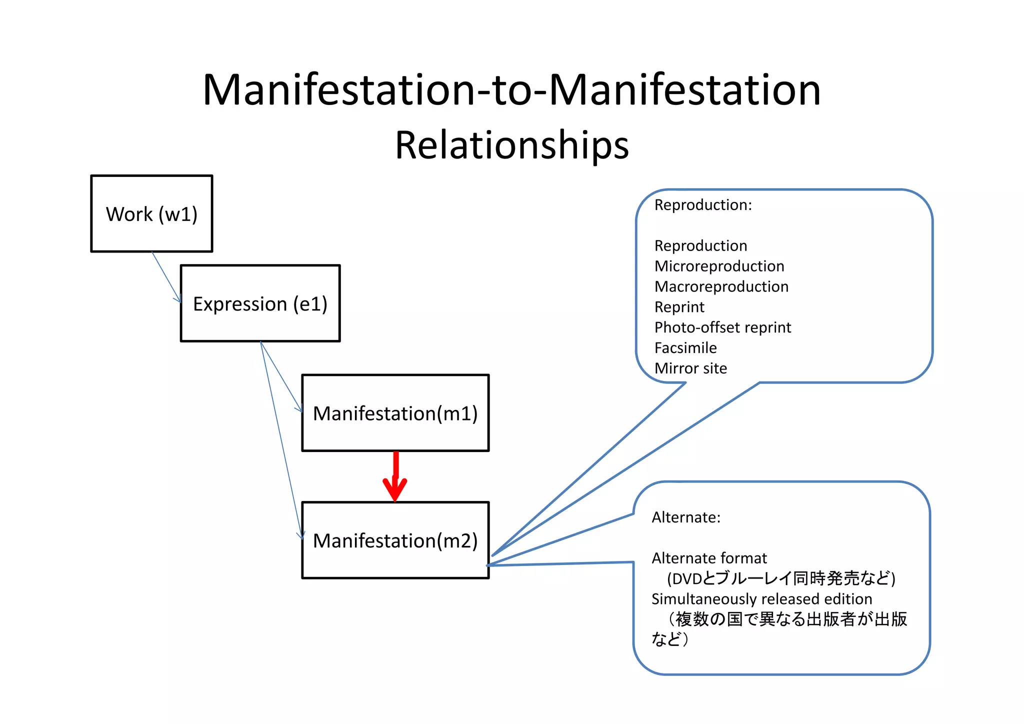 Manifestation‐to‐Manifestation
                             Relationships
                                             Reproduction:
Work (w1)
                                             Reproduction
                                             Microreproduction
                                             Macroreproduction
        Expression (e1)                      Reprint
                                             Photo‐offset reprint
                                             Facsimile
                                             Mirror site

                     Manifestation(m1)



                                             Alternate:
                     Manifestation(m2)
                                             Alternate format 
                                               (DVDとブルーレイ同時発売など)
                                             Simultaneously released edition
                                               （複数の国で異なる出版者が出版
                                             など）
 