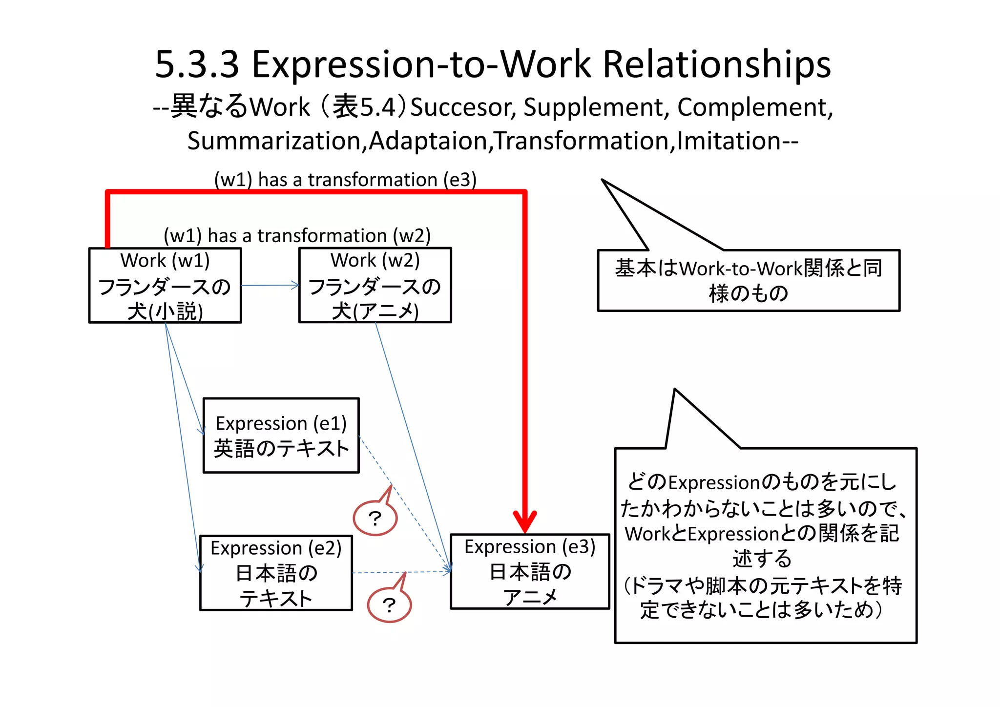 5.3.3 Expression‐to‐Work Relationships
     ‐‐異なるWork （表5.4）Succesor, Supplement, Complement,
        Summarization,Adaptaion,Transformation,Imitation‐‐
           (w1) has a transformation (e3)

     (w1) has a transformation (w2)
 Work (w1)              Work (w2)                        基本はWork‐to‐Work関係と同
フランダースの               フランダースの                                 様のもの
  犬(小説)                 犬(アニメ)




           Expression (e1)
           英語のテキスト
                                                          どのExpressionのものを元にし
                             ？                           たかわからないことは多いので、
                                                         WorkとExpressionとの関係を記
           Expression (e2)             Expression (e3)
                                                                   述する
             日本語の                        日本語の
                                                         （ドラマや脚本の元テキストを特
              テキスト           ？             アニメ
                                                           定できないことは多いため）
 