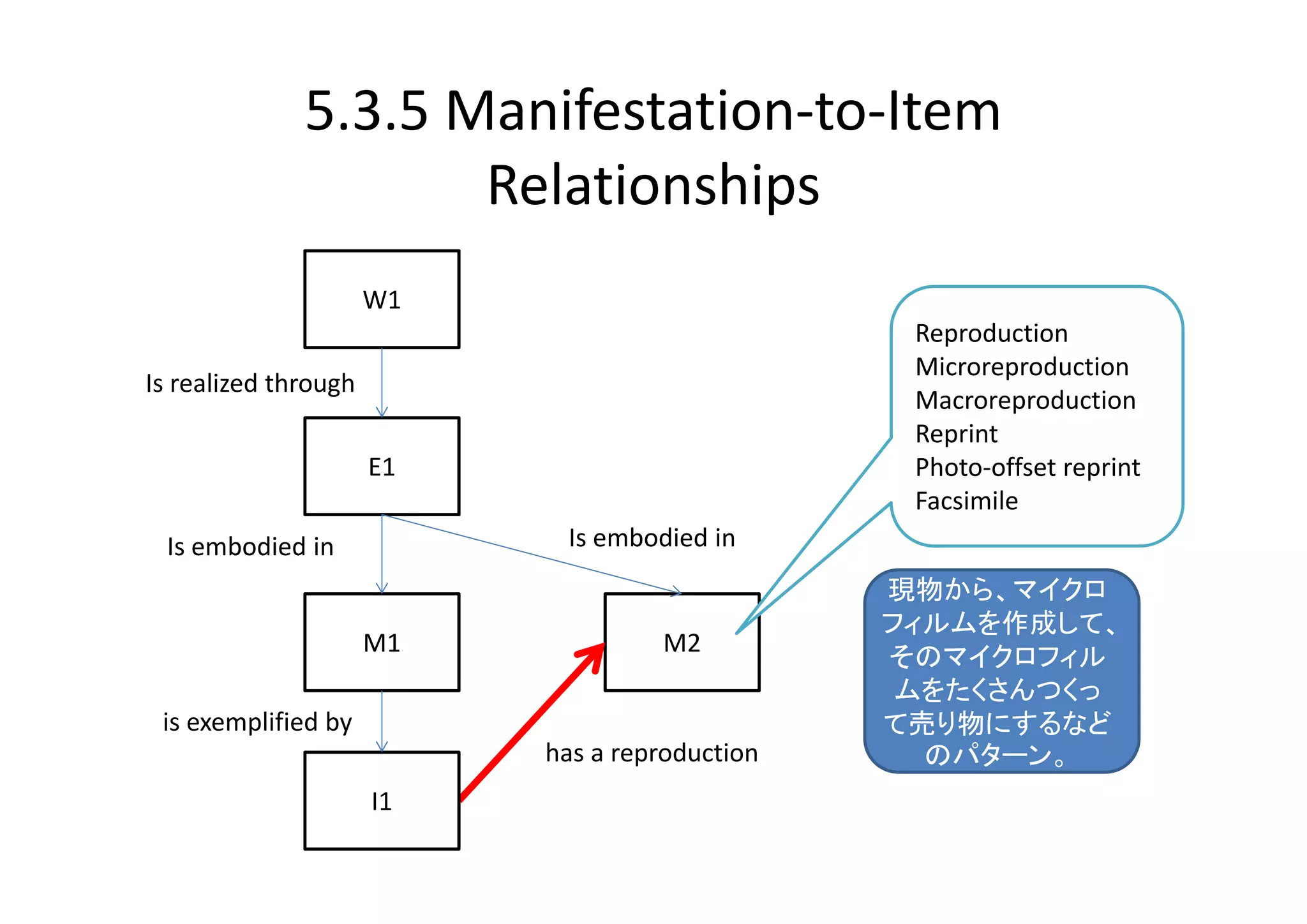 5.3.5 Manifestation‐to‐Item 
                     Relationships
                      W1
                                                 Reproduction
                                                 Microreproduction
Is realized through
                                                 Macroreproduction
                                                 Reprint
                      E1                         Photo‐offset reprint
                                                 Facsimile
 Is embodied in             Is embodied in
                                                現物から、マイクロ
                                                フィルムを作成して、
                      M1            M2
                                                そのマイクロフィル
                                                 ムをたくさんつくっ
 is exemplified by                              て売り物にするなど
                           has a reproduction     のパターン。
                      I1
 