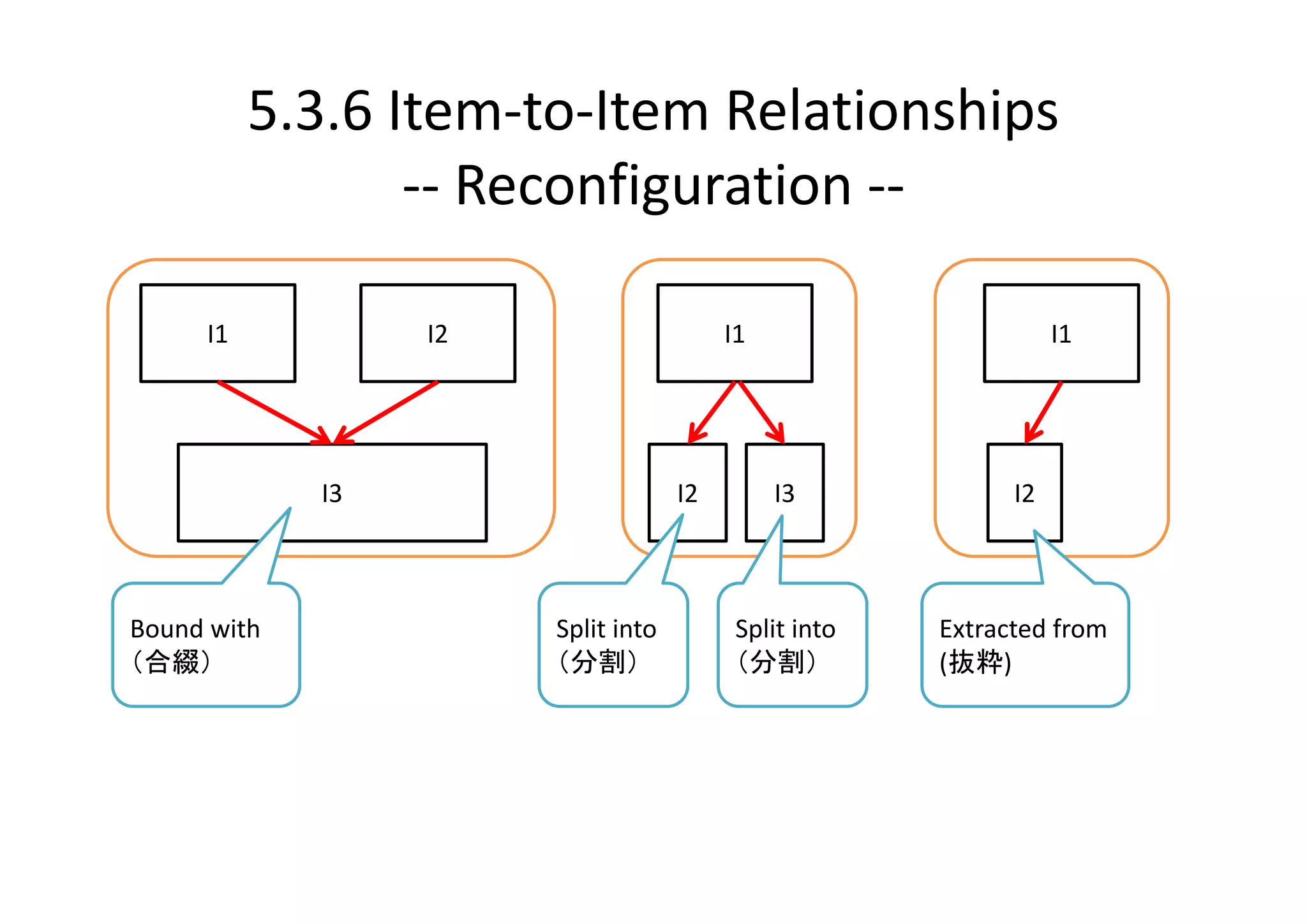 5.3.6 Item‐to‐Item Relationships
                 ‐‐ Reconfiguration ‐‐

     I1           I2                     I1                       I1




             I3                     I2        I3             I2



Bound with             Split into         Split into   Extracted from
（合綴）                   （分割）               （分割）         (抜粋)
 