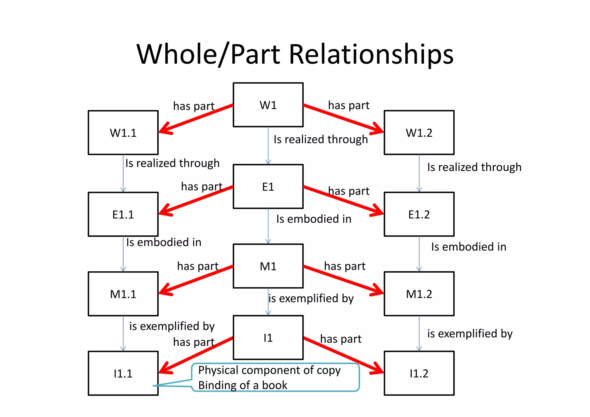 Whole/Part Relationships
           has part        W1             has part

W1.1                                                  W1.2
                                Is realized through
  Is realized through                                    Is realized through
             has part      E1             has part
E1.1                            Is embodied in        E1.2

  Is embodied in                                             Is embodied in
            has part       M1             has part

M1.1                        is exemplified by         M1.2

   is exemplified by
                           I1            has part        is exemplified by
           has part

I1.1            Physical component of copy            I1.2
                Binding of a book
 