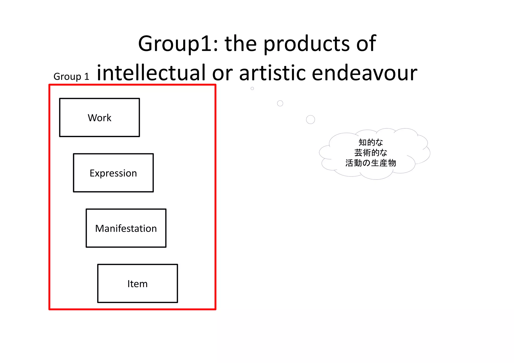 Group1: the products of 
Group 1 intellectual or artistic endeavour


   Work

                                   知的な
                                  芸術的な
                                 活動の生産物
    Expression




     Manifestation




           Item
 