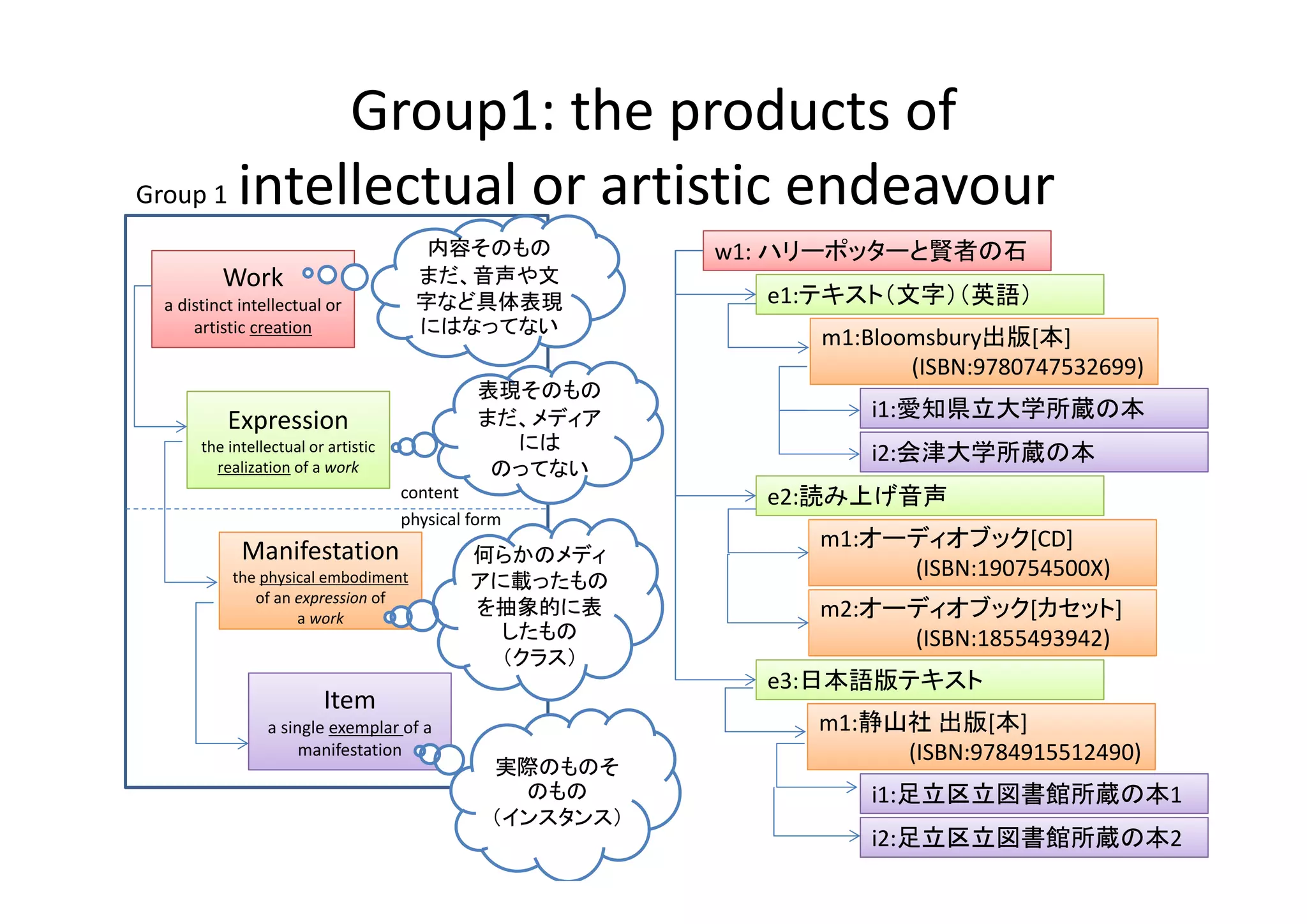 Group1: the products of 
Group 1 intellectual or artistic endeavour
                                        内容そのもの              w1: ハリーポッターと賢者の石
         Work                          まだ、音声や文
 a distinct intellectual or            字など具体表現                e1:テキスト（文字）（英語）
     artistic creation                 にはなってない
                                                                 m1:Bloomsbury出版[本]
                                                                        (ISBN:9780747532699)
                                               表現そのもの
          Expression                           まだ、メディア               i1:愛知県立大学所蔵の本
      the intellectual or artistic               には
                                                                     i2:会津大学所蔵の本
        realization of a work                   のってない
                                      content                 e2:読み上げ音声
                                      physical form
                                                                 m1:オーディオブック[CD]
            Manifestation                      何らかのメディ
                                                                      (ISBN:190754500X)
           the physical embodiment             アに載ったもの
              of an expression of 
                    a work
                                               を抽象的に表            m2:オーディオブック[カセット]
                                                 したもの                 (ISBN:1855493942)
                                                 （クラス）
                                                              e3:日本語版テキスト
                         Item
                a single exemplar of a                           m1:静山社 出版[本]
                     manifestation                                    (ISBN:9784915512490)
                                                 実際のものそ
                                                   のもの               i1:足立区立図書館所蔵の本1
                                                 （インスタンス）
                                                                     i2:足立区立図書館所蔵の本2
 