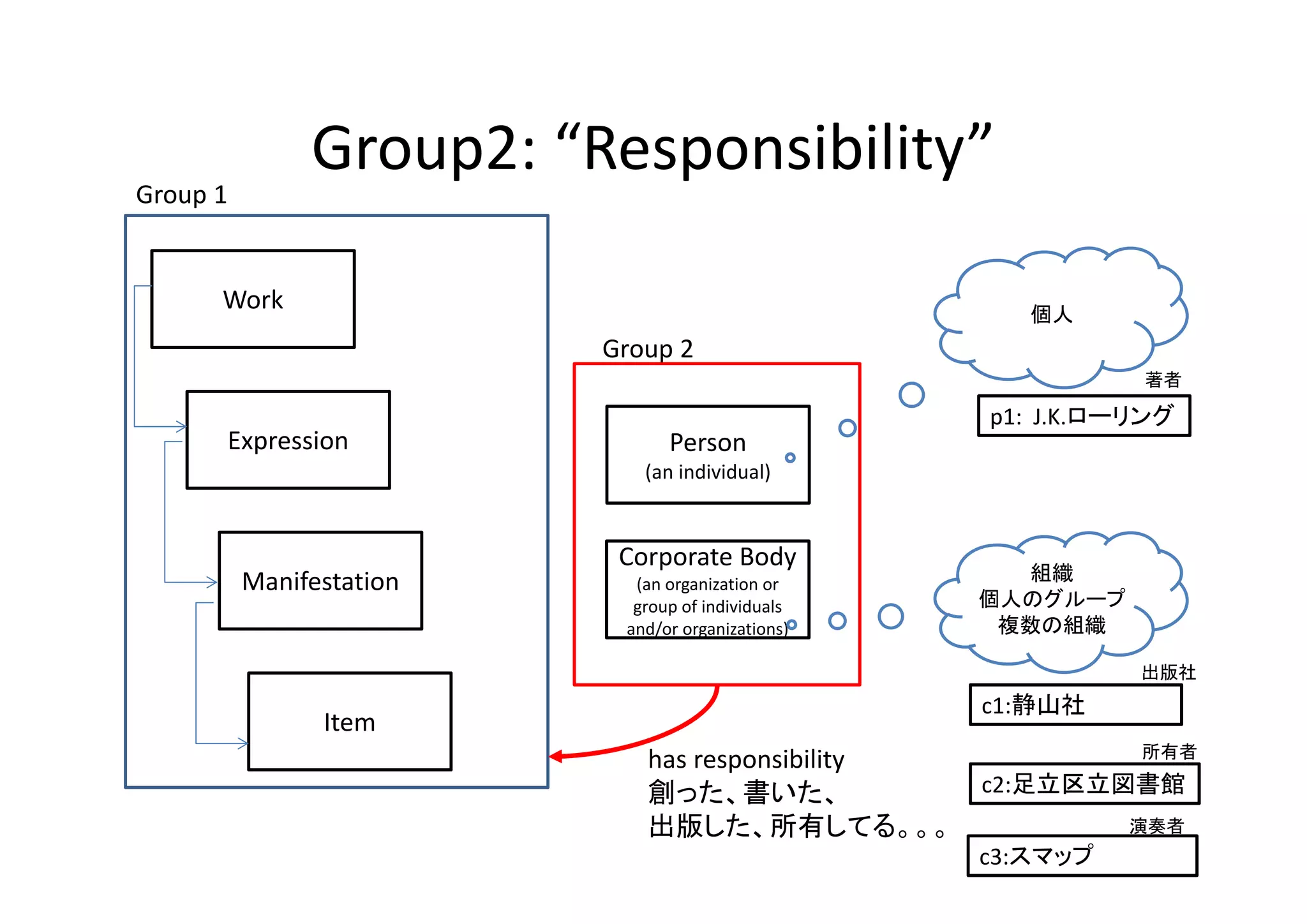 Group2: “Responsibility”
Group 1


      Work                                             個人
                          Group 2
                                                               著者

                                                    p1:  J.K.ローリング
      Expression                Person
                             (an individual)


                           Corporate Body
          Manifestation     (an organization or 
                                                      組織
                            group of individuals    個人のグループ
                           and/or organizations)     複数の組織

                                                               出版社
                                                    c1:静山社
                Item
                                                               所有者
                             has responsibility
                             創った、書いた、               c2:足立区立図書館
                             出版した、所有してる。。。                    演奏者
                                                    c3:スマップ
 