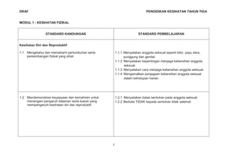 DRAF PENDIDIKAN KESIHATAN TAHUN TIGA
MODUL 1 : KESIHATAN FIZIKAL
7
STANDARD KANDUNGAN STANDARD PEMBELAJARAN
Kesihatan Diri dan Reproduktif
1.1 Mengetahui dan memahami pertumbuhan serta
perkembangan fizikal yang sihat.
1.1.1 Menyatakan anggota seksual seperti bibir, payu dara,
punggung dan genital.
1.1.2 Menyatakan kepentingan menjaga kebersihan anggota
seksual.
1.1.3 Menyatakan cara menjaga kebersihan anggota seksual.
1.1.4 Mengamalkan penjagaan kebersihan anggota seksual
dalam kehidupan harian.
1.2 Mendemonstrasi keupayaan dan kemahiran untuk
menangani pengaruh dalaman serta luaran yang
mempengaruhi kesihatan diri dan reproduktif.
1.2.1 Menyatakan batas sentuhan pada anggota seksual.
1.2.2 Berkata TIDAK kepada sentuhan tidak selamat.
 