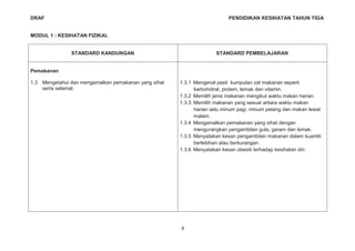 DRAF PENDIDIKAN KESIHATAN TAHUN TIGA
MODUL 1 : KESIHATAN FIZIKAL
8
STANDARD KANDUNGAN STANDARD PEMBELAJARAN
Pemakanan
1.3 Mengetahui dan mengamalkan pemakanan yang sihat
serta selamat.
1.3.1 Mengenal pasti kumpulan zat makanan seperti
karbohidrat, protein, lemak dan vitamin.
1.3.2 Memilih jenis makanan mengikut waktu makan harian.
1.3.3 Memilih makanan yang sesuai antara waktu makan
harian iaitu minum pagi, minum petang dan makan lewat
malam.
1.3.4 Mengamalkan pemakanan yang sihat dengan
mengurangkan pengambilan gula, garam dan lemak.
1.3.5 Menyatakan kesan pengambilan makanan dalam kuantiti
berlebihan atau berkurangan .
1.3.6 Menyatakan kesan obesiti terhadap kesihatan diri.
 