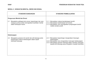 DRAF PENDIDIKAN KESIHATAN TAHUN TIGA
MODUL 2 : KESIHATAN MENTAL, EMOSI DAN SOSIAL
STANDARD KANDUNGAN STANDARD PEMBELAJARAN
Pengurusan Mental dan Emosi
2.1 Mengetahui pelbagai jenis emosi, kepentingan dan cara
mengurus emosi untuk meningkatkan kesihatan mental
dalam kehidupan harian.
2.1.1 Menyatakan maksud penghargaan kendiri.
2.1.2 Menyatakan keistimewaan diri sendiri.
2.1.3 Menyatakan cara meningkatkan penghargaan kendiri
melalui amalan positif.
Kekeluargaan
2.2 Mengetahui peranan diri sendiri dan ahli keluarga serta
kepentingan institusi kekeluargaan dalam aspek
kesihatan keluarga.
2.2.1 Menyatakan kepentingan mengeratkan hubungan
kekeluargaan.
2.2.2 Menyatakan cara mengeratkan hubungan kekeluargaan.
2.2.3 Menyatakan peranan keluarga dalam memberi sokongan
kepada ahli keluarga yang mengalami masalah kesihatan.
11
 