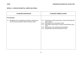 DRAF PENDIDIKAN KESIHATAN TAHUN TIGA
MODUL 2 : KESIHATAN MENTAL, EMOSI DAN SOSIAL
STANDARD KANDUNGAN STANDARD PEMBELAJARAN
Perhubungan
2.3 Mengetahui dan mengaplikasi kemahiran interpersonal
dan komunikasi berkesan dalam kehidupan harian.
2.3.1 Menyatakan konflik yang berlaku antara adik beradik dan
rakan sebaya.
2.3.2 Menyatakan cara menangani konflik.
2.3.3 Menyatakan kepentingan hubungan persahabatan yang
sihat.
2.3.4 Menyatakan cara menghargai persahabatan.
2.3.5 Mengamalkan aktiviti sihat bersama rakan.
12
 