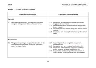 DRAF PENDIDIKAN KESIHATAN TAHUN TIGA
MODUL 3 : KESIHATAN PERSEKITARAN
STANDARD KANDUNGAN STANDARD PEMBELAJARAN
Penyakit
3.1 Mengetahui jenis penyakit dan cara mencegah serta
mengelak risiko penyakit dalam kehidupan harian.
3.1.1 Menyatakan penyakit bawaan nyamuk iaitu demam
denggi dan demam malaria.
3.1.2 Mengenal pasti gejala dan tanda demam denggi serta
demam malaria.
3.1.3 Mengenal pasti cara demam denggi dan demam malaria
merebak.
3.1.4 Menyatakan cara mencegah demam denggi dan demam
malaria.
Keselamatan
3.2 Mengetahui kepentingan menjaga keselamatan diri dan
mendemonstrasi kemahiran kecekapan psikososial
dalam kehidupan harian.
3.2.1 Mengenal pasti situasi yang boleh mengancam
keselamatan diri.
3.2.2 Menyatakan cara-cara menjaga keselamatan diri.
3.2.3 Menyatakan tindakan segera yang perlu diambil jika
berlaku ancaman terhadap keselamatan diri.
3.2.4 Mengamalkan langkah-langkah keselamatan diri di
rumah, sekolah, taman permainan dan tempat awam.
13
 