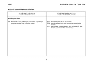 DRAF PENDIDIKAN KESIHATAN TAHUN TIGA
MODUL 3 : KESIHATAN PERSEKITARAN
STANDARD KANDUNGAN STANDARD PEMBELAJARAN
Pertolongan Cemas
3.3 Mengetahui asas pertolongan cemas dan kepentingan
bertindak dengan bijak mengikut situasi.
3.3.1 Mengenal pasti situasi kecemasan.
3.3.2 Mengenal pasti jenis-jenis kecederaan yang sering
berlaku.
3.3.3 Menyatakan tindakan segera yang perlu diambil jika
berlaku kecemasan dan kecederaan.
14
 