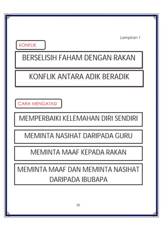 39
Lampiran 1
MEMINTA MAAF KEPADA RAKAN
BERSELISIH FAHAM DENGAN RAKAN
MEMPERBAIKI KELEMAHAN DIRI SENDIRI
MEMINTA NASIHAT DARIPADA GURU
KONFLIK ANTARA ADIK BERADIK
MEMINTA MAAF DAN MEMINTA NASIHAT
DARIPADA IBUBAPA
KONFLIK
CARA MENGATASI
 