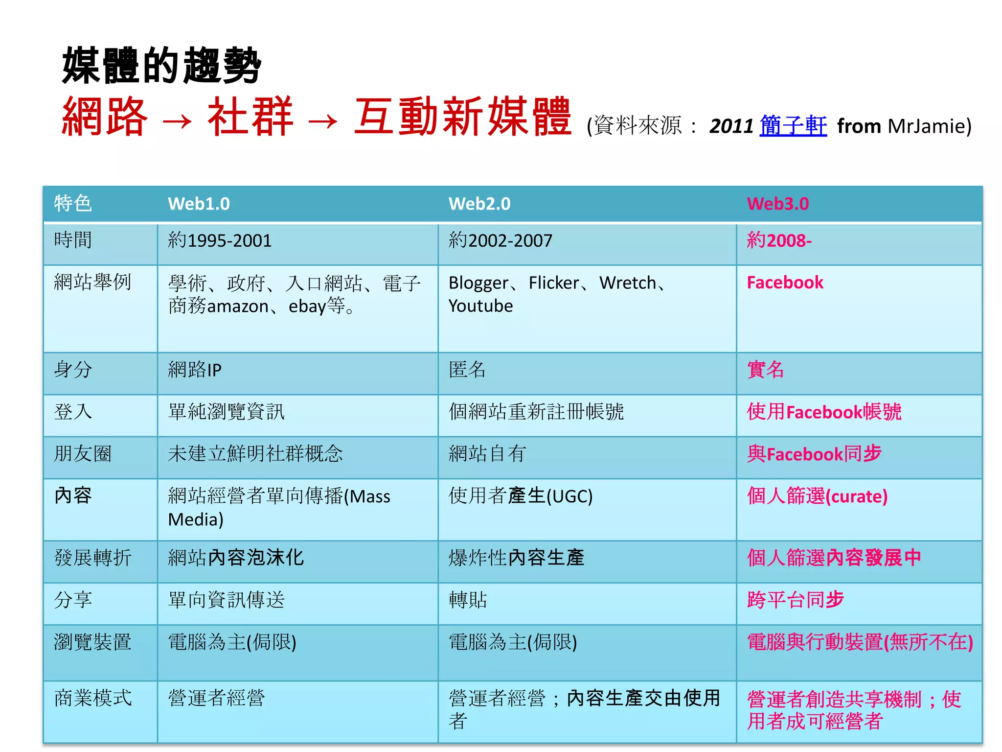 媒體的趨勢
網路 → 社群 → 互動新媒體 (資料來源： 2011 簡子軒 from MrJamie)
特色     Web1.0            Web2.0                    Web3.0
時間     約1995-2001        約2002-2007                約2008-

網站舉例   學術、政府、入口網站、電子     Blogger、Flicker、Wretch、   Facebook
       商務amazon、ebay等。   Youtube


身分     網路IP              匿名                        實名

登入     單純瀏覽資訊            個網站重新註冊帳號                 使用Facebook帳號

朋友圈    未建立鮮明社群概念         網站自有                      與Facebook同步

內容     網站經營者單向傳播(Mass    使用者產生(UGC)                個人篩選(curate)
       Media)
發展轉折   網站內容泡沫化           爆炸性內容生產                   個人篩選內容發展中

分享     單向資訊傳送            轉貼                        跨平台同步

瀏覽裝置   電腦為主(侷限)          電腦為主(侷限)                  電腦與行動裝置(無所不在)

商業模式   營運者經營             營運者經營；內容生產交由使用            營運者創造共享機制；使
                         者                         用者成可經營者
 