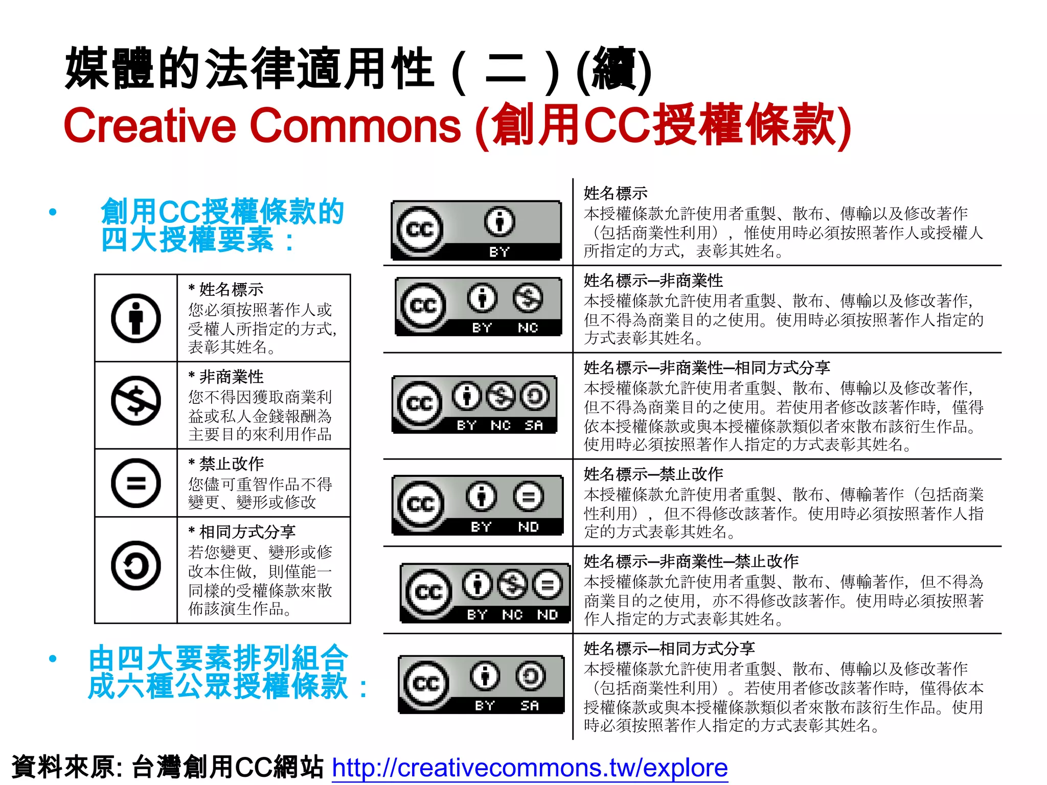 媒體的法律適用性（二）(續)
      Creative Commons (創用CC授權條款)
                                      姓名標示
  •    創用CC授權條款的                      本授權條款允許使用者重製、散布、傳輸以及修改著作
       四大授權要素：                        （包括商業性利用），惟使用時必須按照著作人或授權人
                                      所指定的方式，表彰其姓名。
                                      姓名標示─非商業性
           * 姓名標示
                                      本授權條款允許使用者重製、散布、傳輸以及修改著作，
           您必須按照著作人或
                                      但不得為商業目的之使用。使用時必須按照著作人指定的
           受權人所指定的方式，
                                      方式表彰其姓名。
           表彰其姓名。
                                      姓名標示─非商業性─相同方式分享
           * 非商業性
                                      本授權條款允許使用者重製、散布、傳輸以及修改著作，
           您不得因獲取商業利
                                      但不得為商業目的之使用。若使用者修改該著作時，僅得
           益或私人金錢報酬為
           主要目的來利用作品                  依本授權條款或與本授權條款類似者來散布該衍生作品。
                                      使用時必須按照著作人指定的方式表彰其姓名。
           * 禁止改作
                                      姓名標示─禁止改作
           您儘可重智作品不得
           變更、變形或修改                   本授權條款允許使用者重製、散布、傳輸著作（包括商業
                                      性利用），但不得修改該著作。使用時必須按照著作人指
           * 相同方式分享                   定的方式表彰其姓名。
           若您變更、變形或修
                                      姓名標示─非商業性─禁止改作
           改本住做，則僅能一
                                      本授權條款允許使用者重製、散布、傳輸著作，但不得為
           同樣的受權條款來散
           佈該演生作品。                    商業目的之使用，亦不得修改該著作。使用時必須按照著
                                      作人指定的方式表彰其姓名。

  • 由四大要素排列組合                         姓名標示─相同方式分享
                                      本授權條款允許使用者重製、散布、傳輸以及修改著作
    成六種公眾授權條款：                        （包括商業性利用）。若使用者修改該著作時，僅得依本
                                      授權條款或與本授權條款類似者來散布該衍生作品。使用
                                      時必須按照著作人指定的方式表彰其姓名。

資料來原: 台灣創用CC網站 http://creativecommons.tw/explore
 