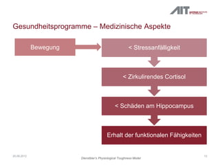 Gesundheitsprogramme – Medizinische Aspekte
Erhalt der funktionalen Fähigkeiten
< Schäden am Hippocampus
< Zirkulirendes Cortisol
< Stressanfälligkeit
1220.09.2012
Dienstbier’s Physiological Toughness Model
Bewegung
 