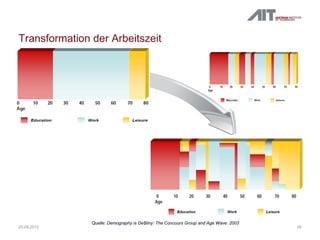 Transformation der Arbeitszeit
1820.09.2012
Quelle: Demography is De$tiny: The Concours Group and Age Wave. 2003
 