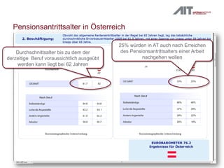 Pensionsantrittsalter in Österreich
620.09.2012
25% würden in AT auch nach Erreichen
des Pensionsantrittsalters einer Arbeit
nachgehen wollen
Durchschnittsalter bis zu dem der
derzeitige Beruf voraussichtlich ausgeübt
werden kann liegt bei 62 Jahren
 