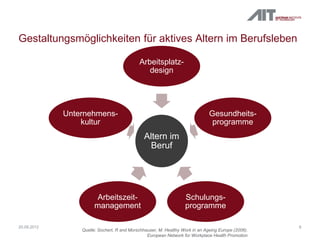 Gestaltungsmöglichkeiten für aktives Altern im Berufsleben
820.09.2012
Altern im
Beruf
Arbeitsplatz-
design
Gesundheits-
programme
Schulungs-
programme
Arbeitszeit-
management
Unternehmens-
kultur
Quelle: Sochert, R and Morschhauser, M. Healthy Work in an Ageing Europe (2006).
European Network for Workplace Health Promotion
 