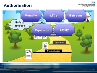 Authorisation




                                                              NHSCB
                                                               NHSCB
                                                            led review
                                                             led review




                                                                  Application
                                                                  Application



                                                         Pre-Application
                                                         Pre-Application




  © NHS Institute for Innovation and Improvement, 2012
 