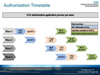 Authorisation Timetable




                             Development for
                          Commissioners Programme
 