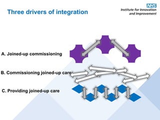 Three drivers of integration




A. Joined-up commissioning



B. Commissioning joined-up care



C. Providing joined-up care
 