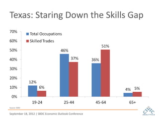 Texas: Staring Down the Skills Gap




Source: EMSI


September 18, 2012 | SBDC Economic Outlook Conference
 