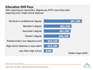 Source: U.S. Bureau of Labor Statistics


September 18, 2012 | SBDC Economic Outlook Conference
 