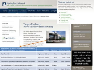 Staffing Pattern for Electrical Equipment & Component Manuf
Top 5 Hiring Needs by % of Total Workforce                                Education    Experience   On-The-Job Training

Team Assemblers                                                  High school diploma        None       Up to 12 months
                                                                                                                           Are these realistic
                                                                                                                          expectations about
Electrical and Electronic Equipment Assemblers                   High school diploma        None         Up to 1 month
                                                                                                                            employer needs
Extruding and Drawing Machine Setters, Operators, and Tenders    High school diploma        None       Up to 12 months    and how the labor
                                                                                                                             market works?
First-Line Supervisors of Production and Operating Workers      Postsecondary award     1-5 years                None

Inspectors, Testers, Sorters, Samplers, and Weighers             High school diploma        None       Up to 12 months
 