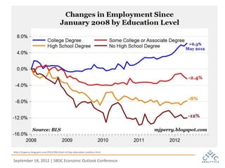 http://mjperry.blogspot.com/2012/06/chart-of-day-education-matters.html


September 18, 2012 | SBDC Economic Outlook Conference
 