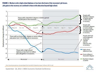 http://www9.georgetown.edu/grad/gppi/hpi/cew/pdfs/CollegeAdvantage.FullReport.081512.pdf


September 18, 2012 | SBDC Economic Outlook Conference
 